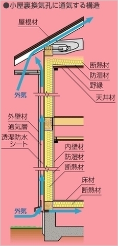 通気工法